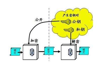 公钥加密技术与私钥加密技术的区别。