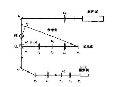 双随机相位加密技术加密防伪技术。