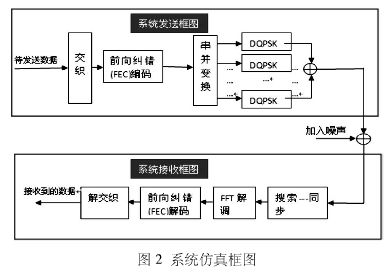 窄带语音数据加密方法。